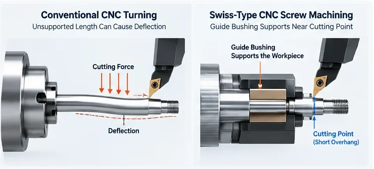 figure 2 cnc turning vs swiss support e1789791303296 CNC screw machining comparison between conventional turning and Swiss-type guide-bushing support